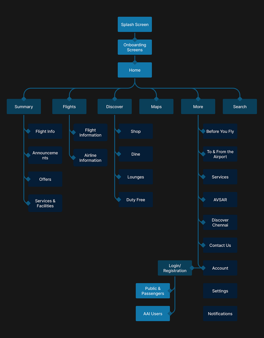 User flow diagram for the Chennai International Airport website and app